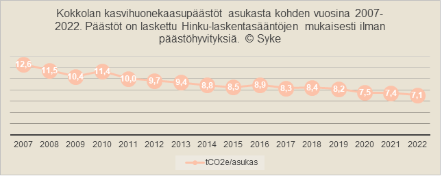 Kokkolan kasvihuonekaasupäästöt asukasta kohden vuosina 2007-2022. Päästöt on laskettu Hinku‐laskentasääntöjen mukaisesti ilman päästöhyvityksiä. © Syke