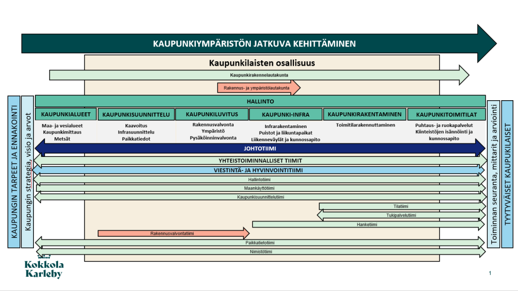 Kaupunkiympäristö organisaatiokaavio